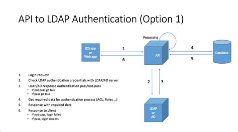 how ldap authentication smart card works|active directory ldap authentication.